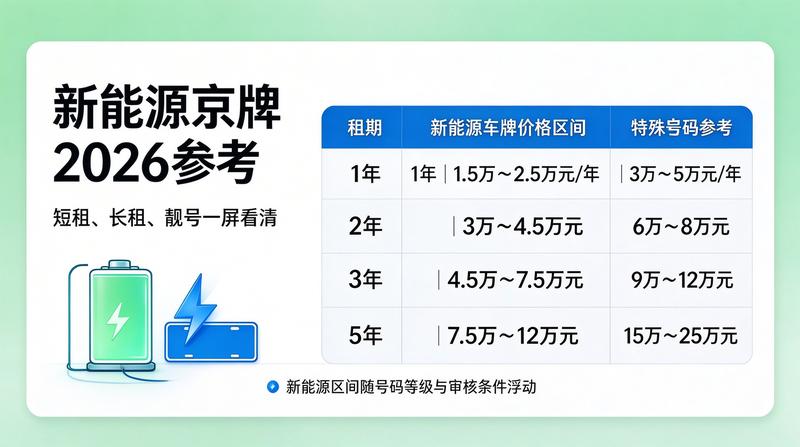 京牌指标租赁市场分析图